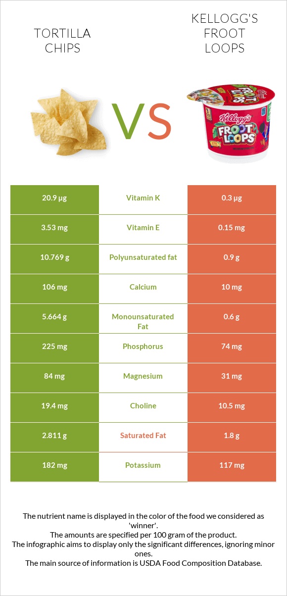 Tortilla chips vs Kellogg's Froot Loops infographic