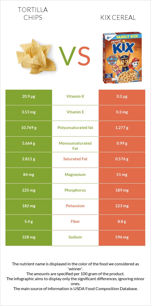 Tortilla chips vs Kix Cereal infographic