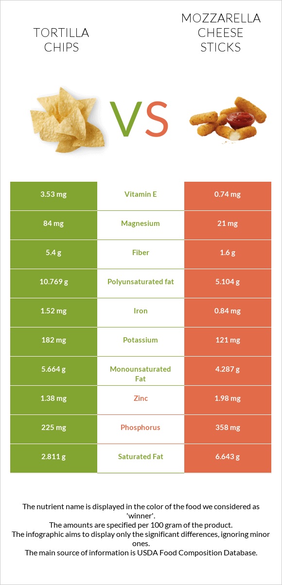Tortilla chips vs Mozzarella cheese sticks infographic