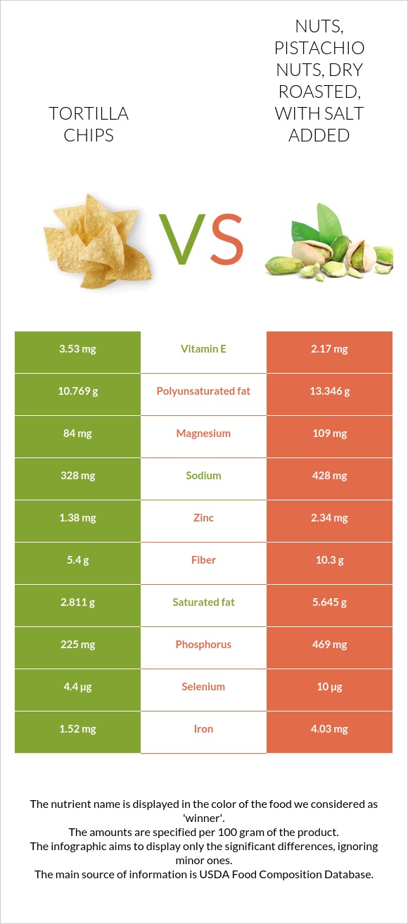 Tortilla chips vs. Nuts, pistachio nuts, dry roasted, with salt added — InDepth Nutrition