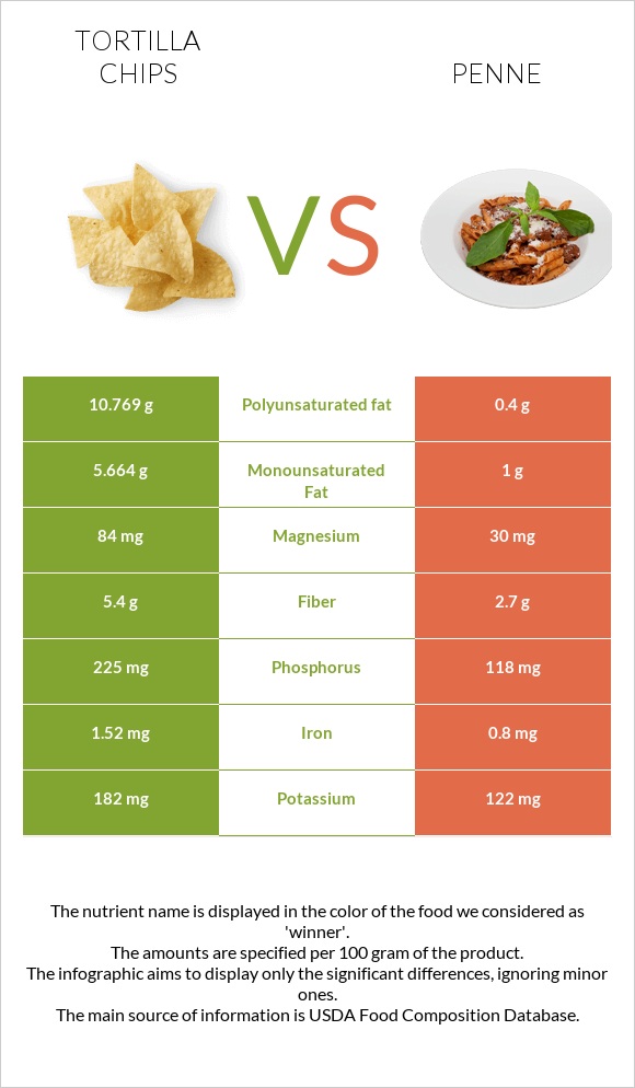 Tortilla chips vs Պեննե infographic