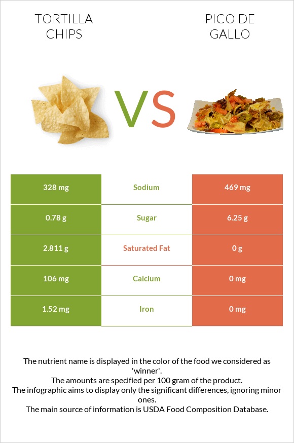Tortilla chips vs Պիկո դե-գալո infographic