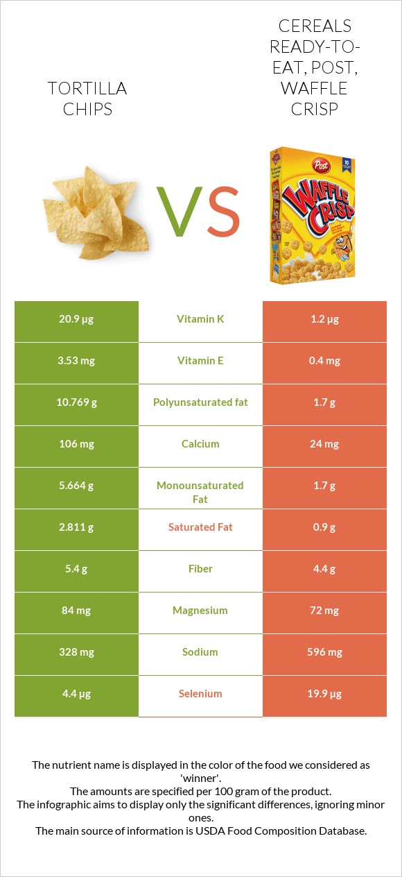 Tortilla chips vs Cereals ready-to-eat, Post, Waffle Crisp infographic