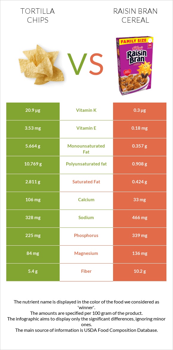 Tortilla chips vs Raisin Bran Cereal infographic