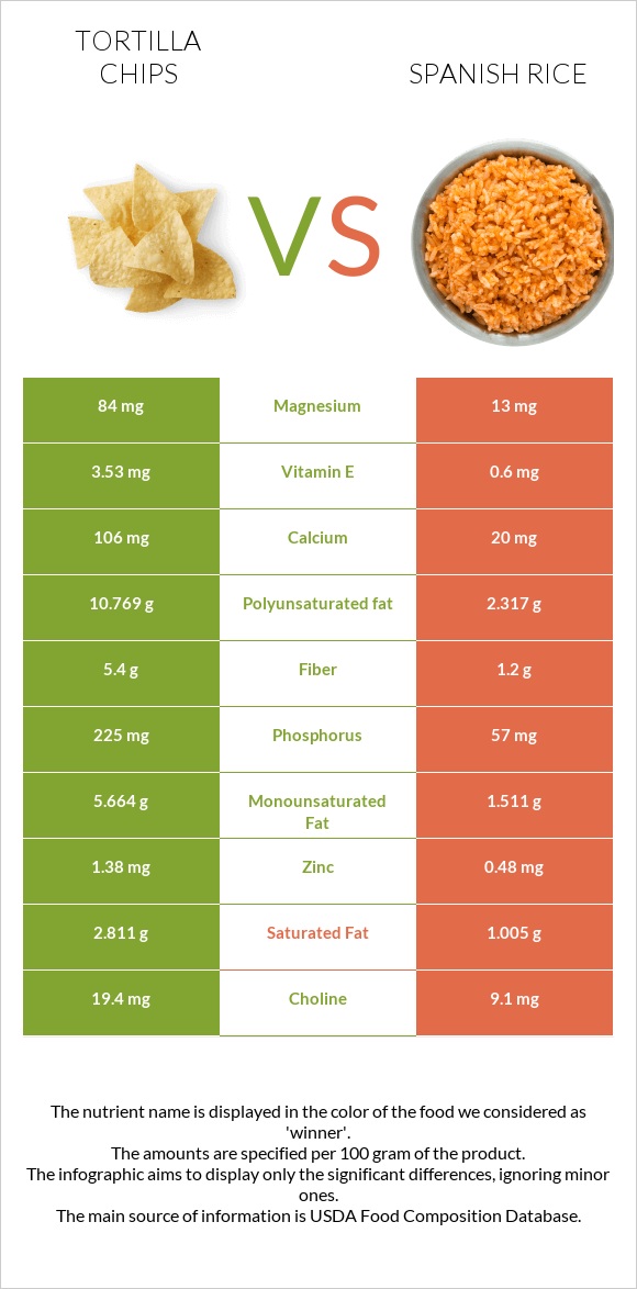 Tortilla chips vs Spanish rice infographic