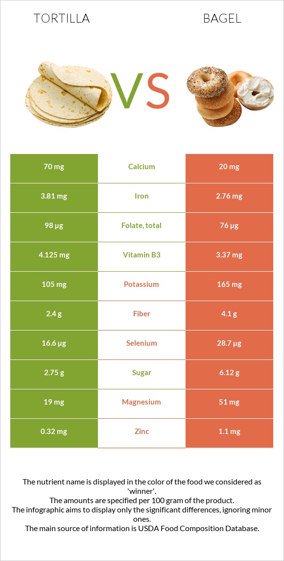 Tortilla vs Bagel infographic