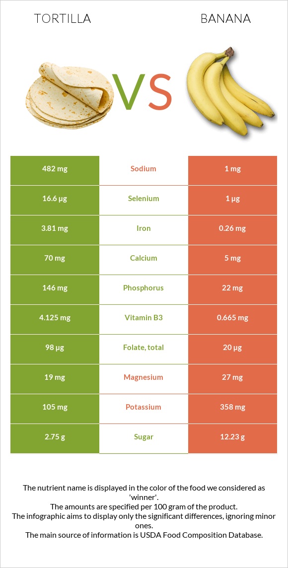 Tortilla vs Banana infographic