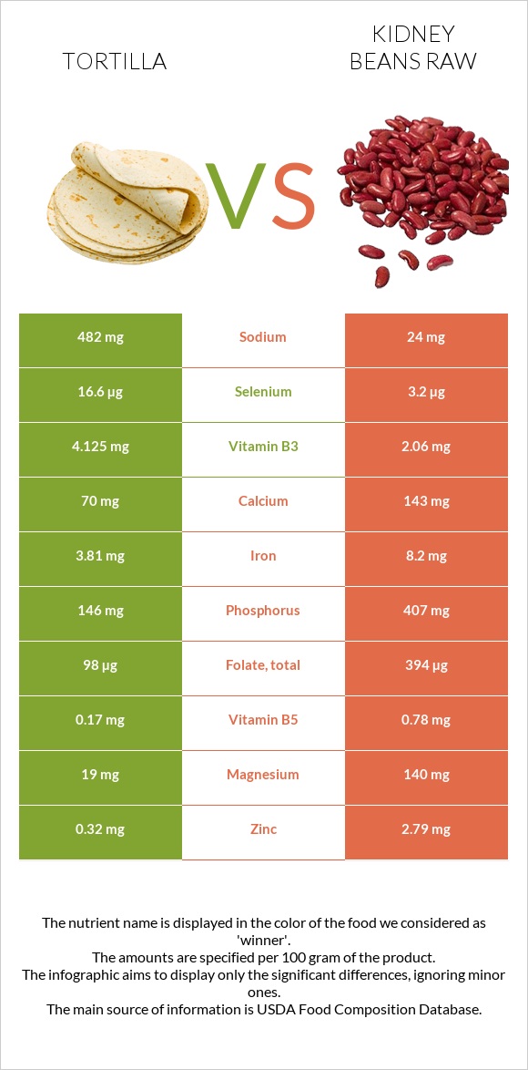 Տորտիլա vs Լոբի infographic