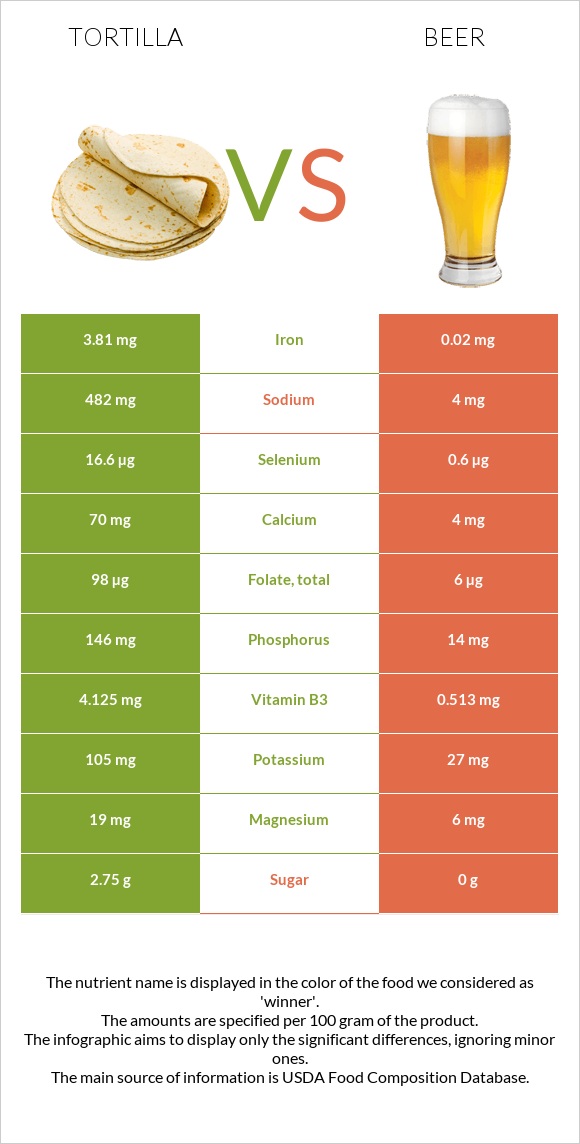 Տորտիլա vs Գարեջուր infographic