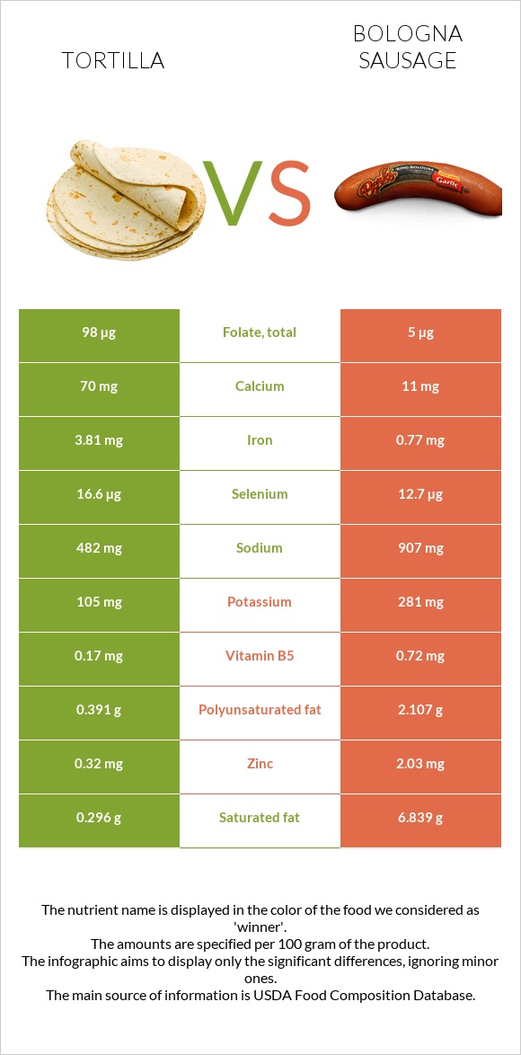 Tortilla vs Bologna sausage infographic