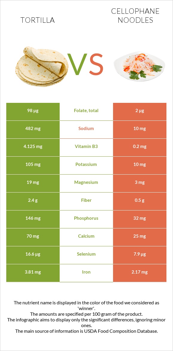 Tortilla vs Cellophane noodles infographic