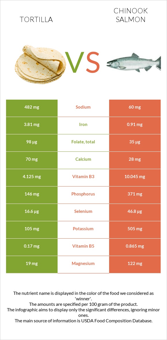 Tortilla vs Chinook salmon infographic