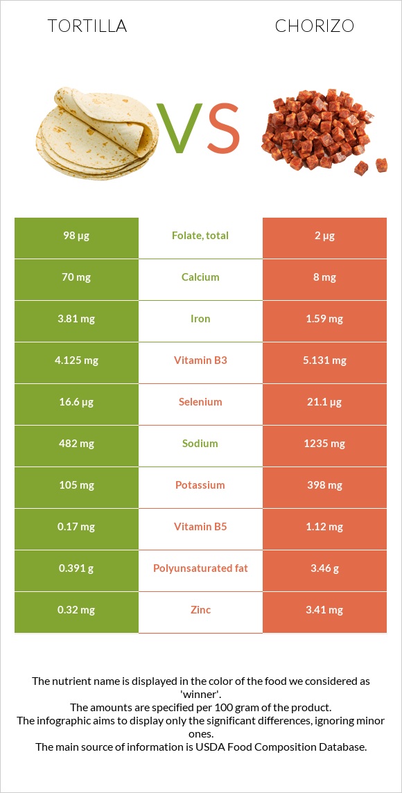 Tortilla vs Chorizo infographic