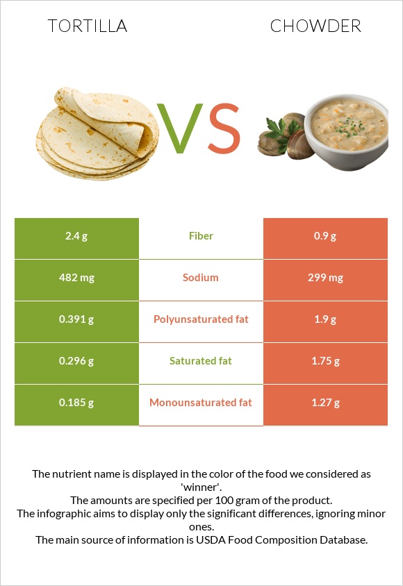 Tortilla vs Chowder infographic