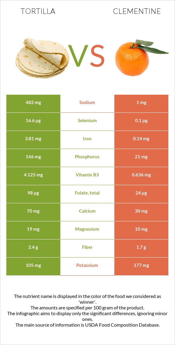 Tortilla vs Clementine infographic