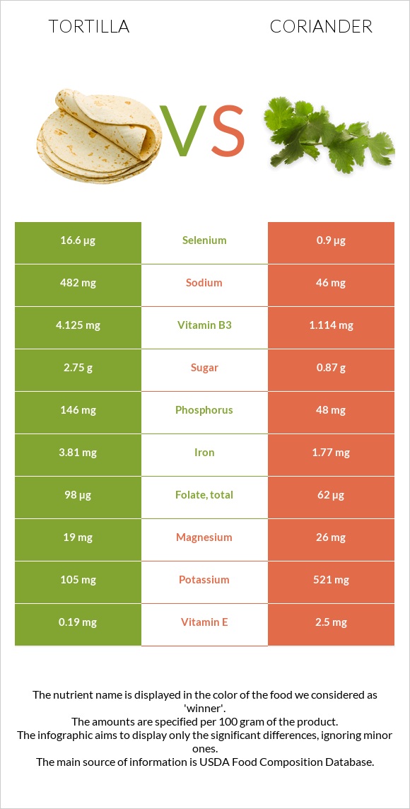 Tortilla vs Coriander infographic