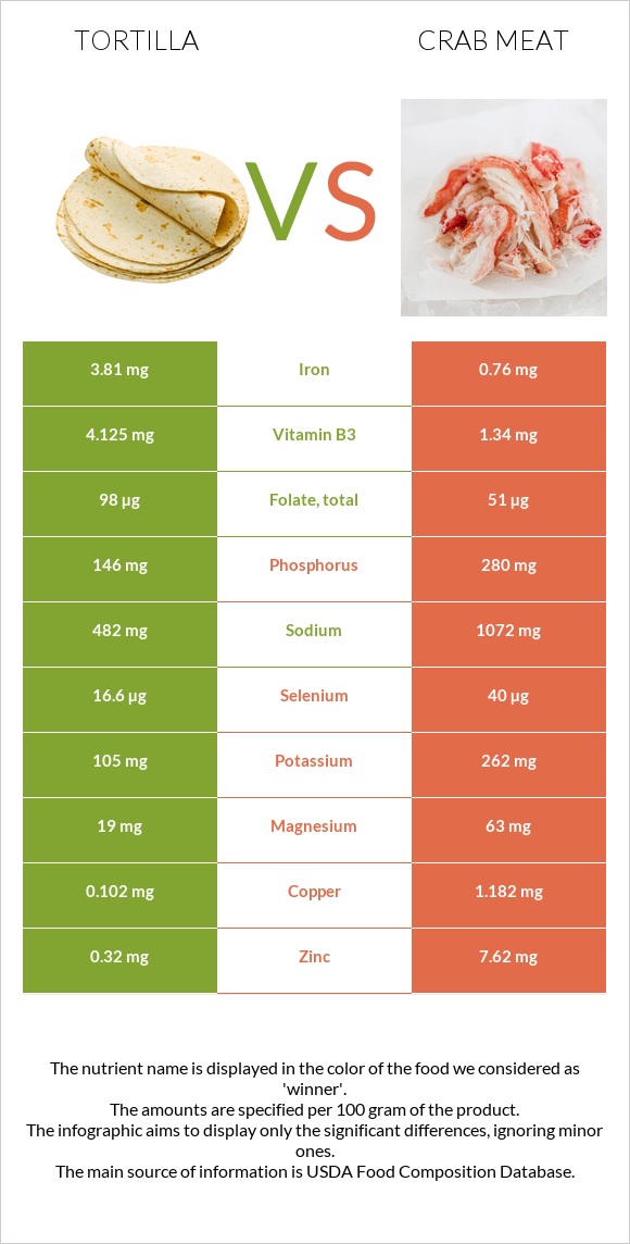 Tortilla vs Crab meat infographic