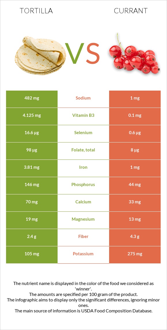 Tortilla vs Currant infographic