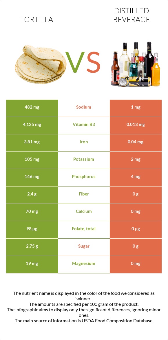 Tortilla vs Distilled beverage infographic