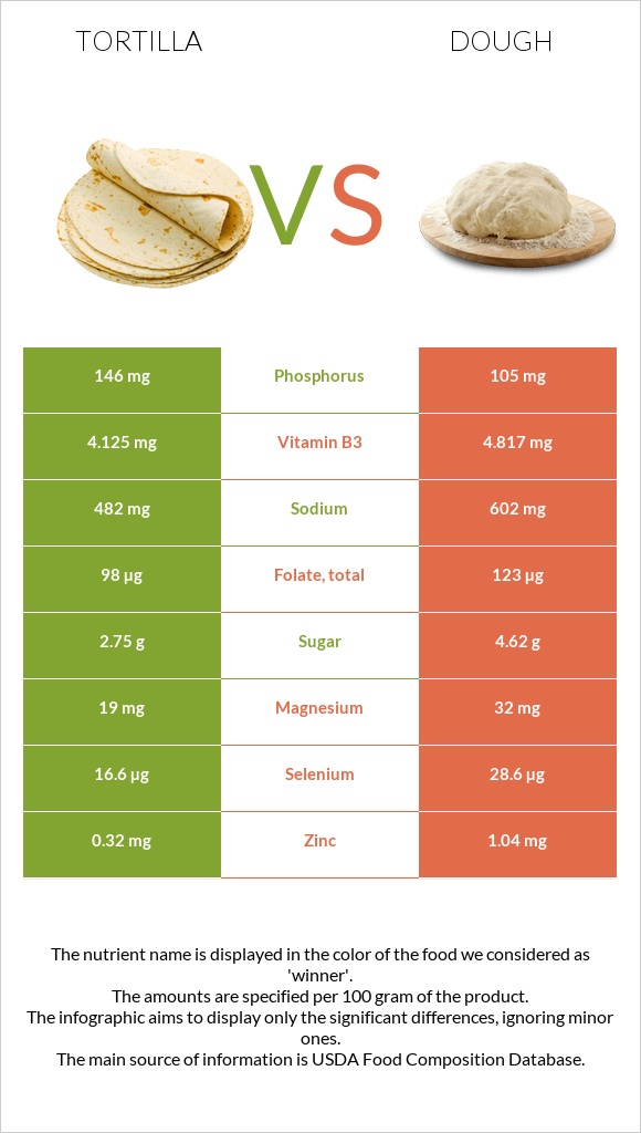 Tortilla vs Dough infographic