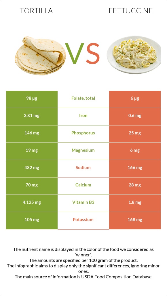 Tortilla vs Fettuccine infographic