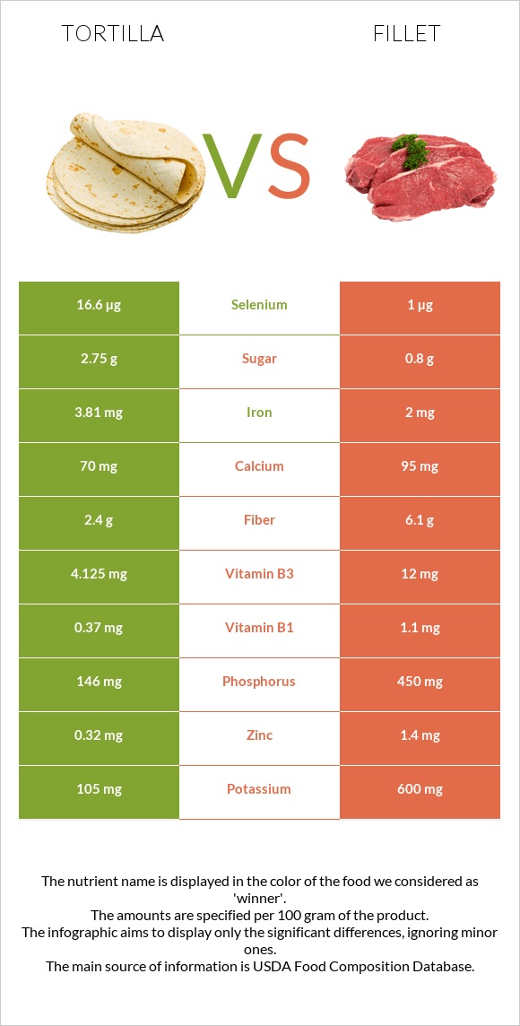 Տորտիլա vs Ֆիլե infographic