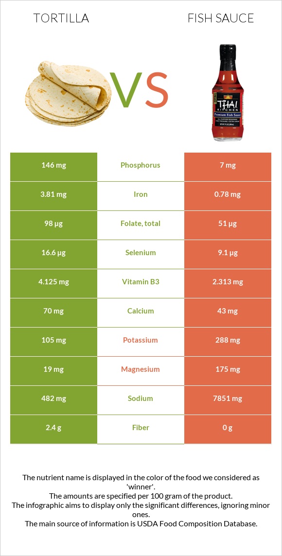 Tortilla vs Fish sauce infographic