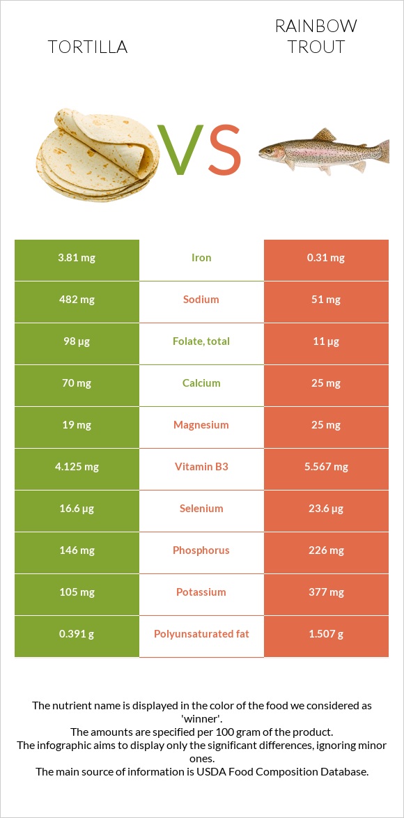 Տորտիլա vs Ծիածանափայլ իշխան infographic