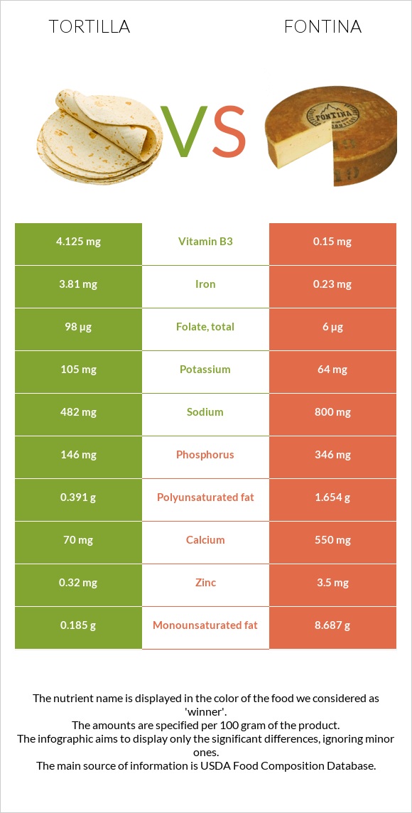 Tortilla vs Fontina infographic