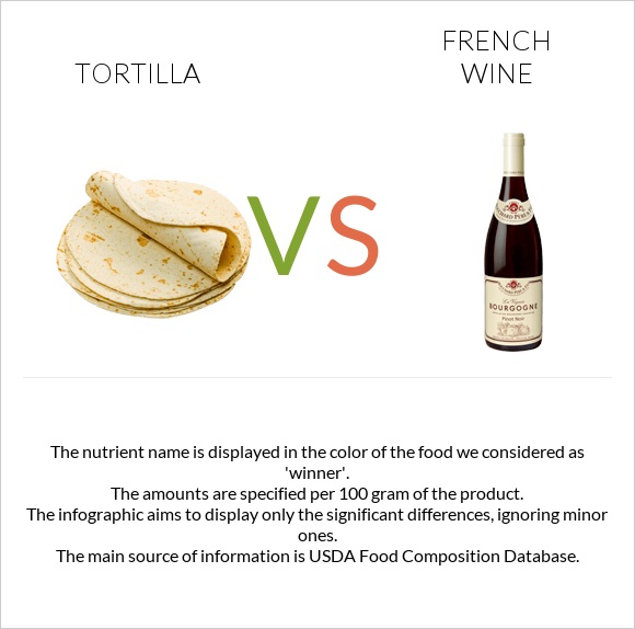 Tortilla vs French wine infographic