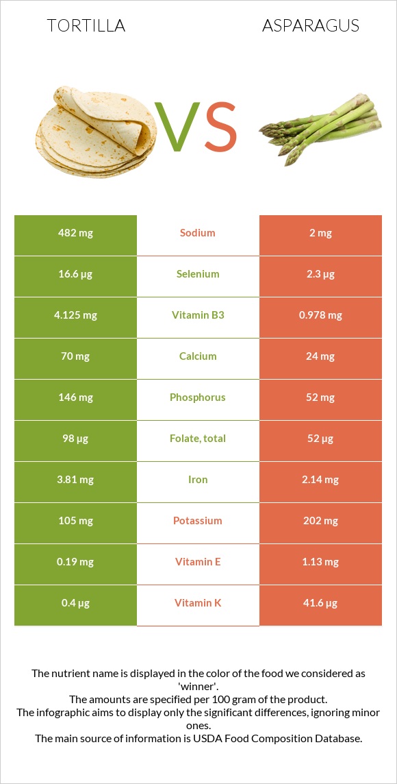 Tortilla vs Asparagus infographic