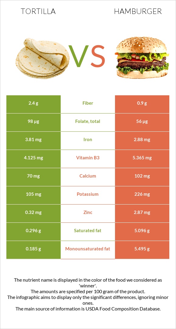Tortilla vs Hamburger infographic