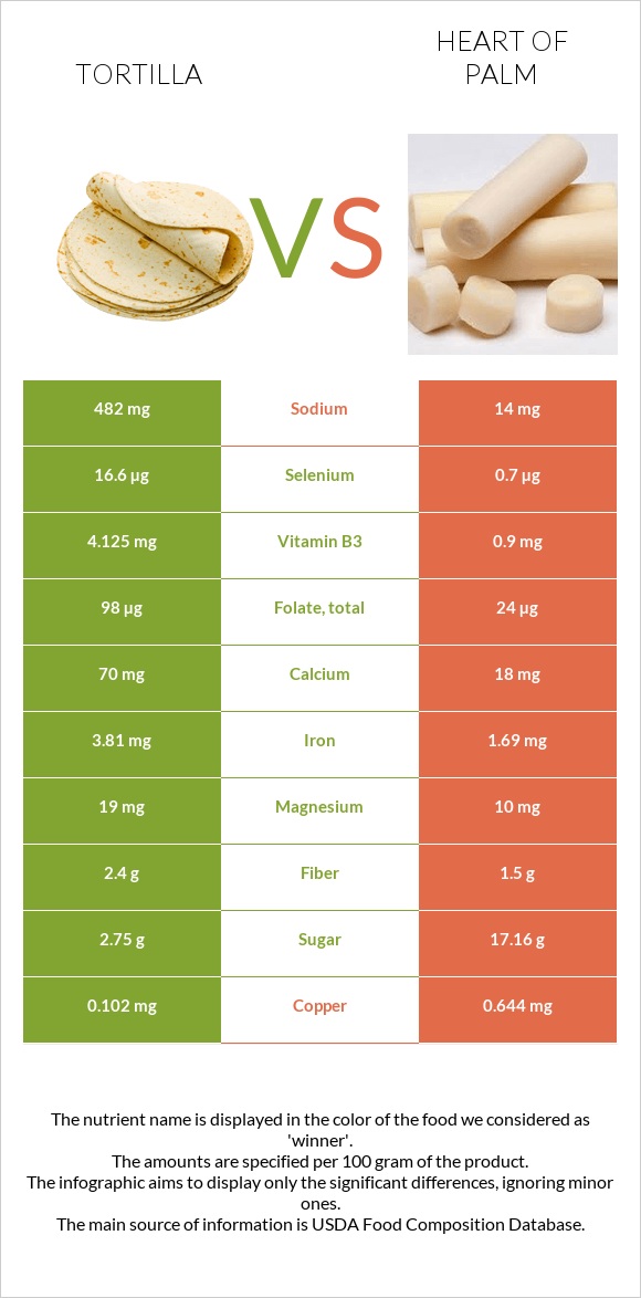 Տորտիլա vs Heart of palm infographic