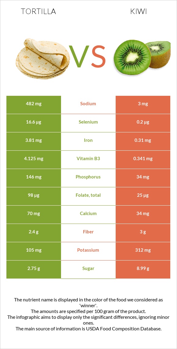 Tortilla vs Kiwi infographic