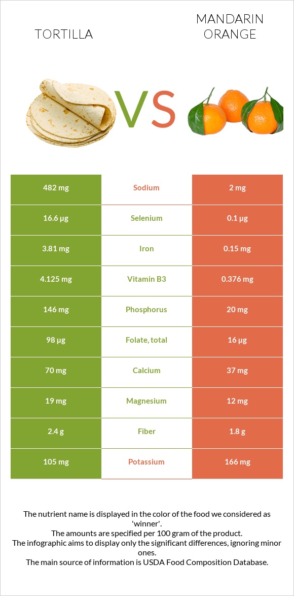 Tortilla vs Mandarin orange infographic