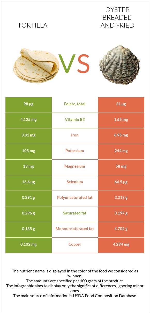 Tortilla vs Oyster breaded and fried infographic