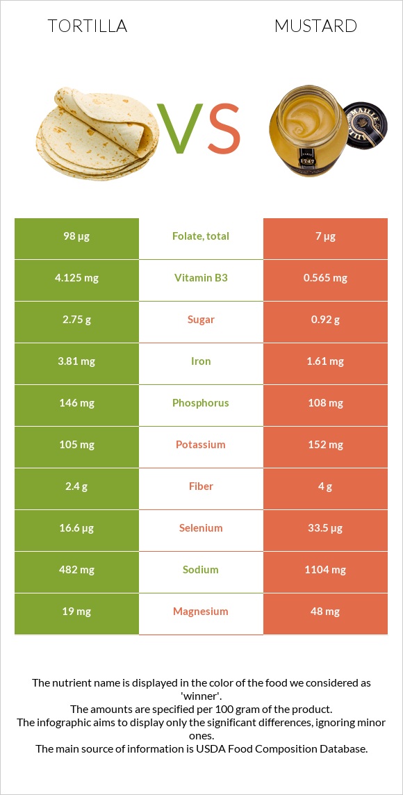 Tortilla vs Mustard infographic