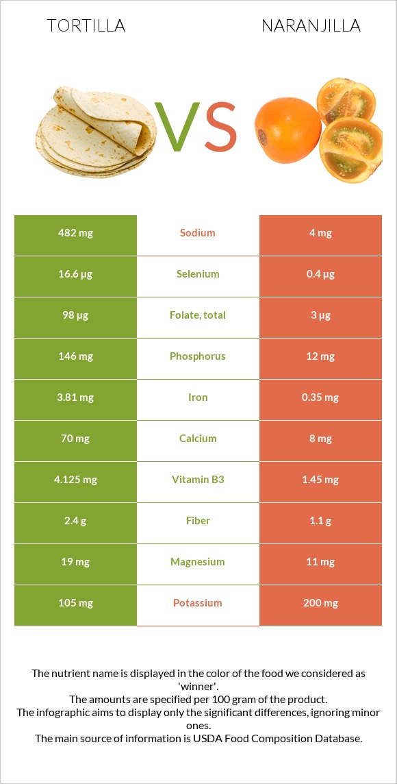 Tortilla vs Naranjilla infographic