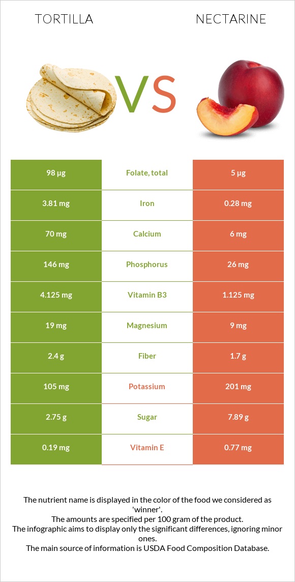 Tortilla vs Nectarine infographic