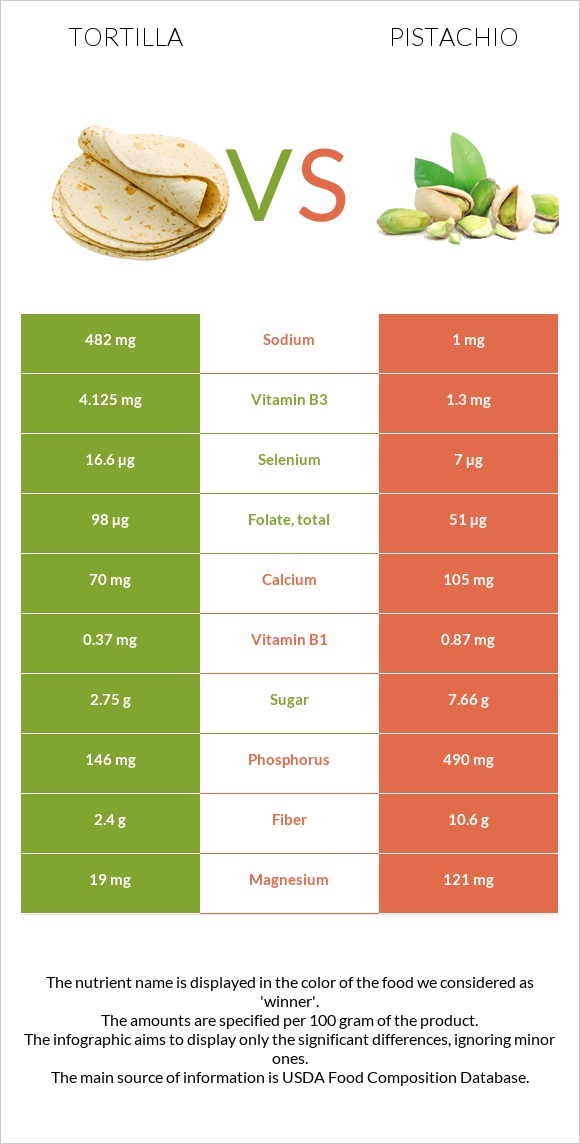 Tortilla vs Pistachio infographic