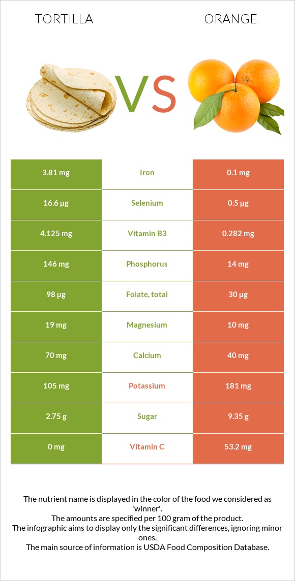 Tortilla vs Orange infographic