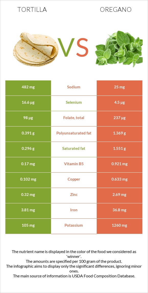 Tortilla vs Oregano infographic