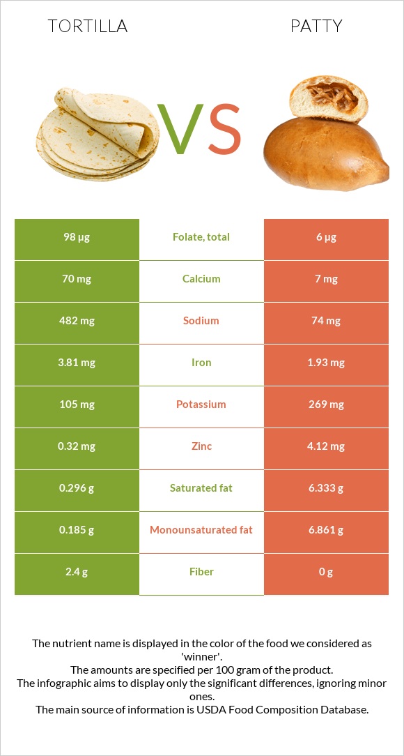 Tortilla vs Patty infographic