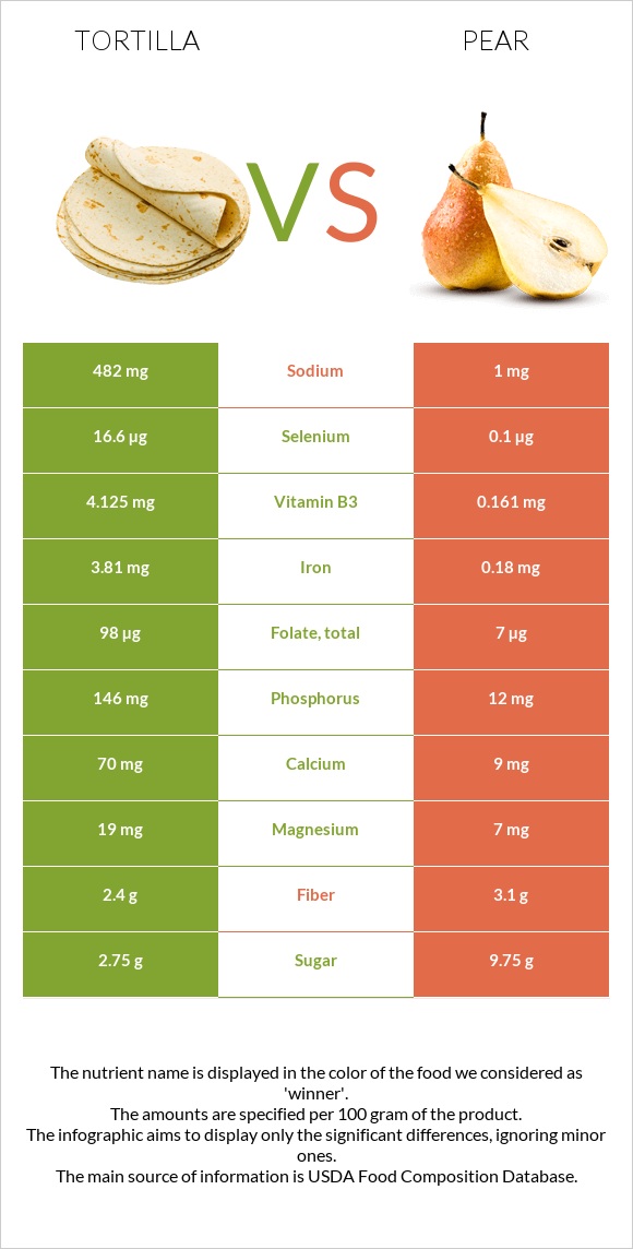 Tortilla vs Pear infographic