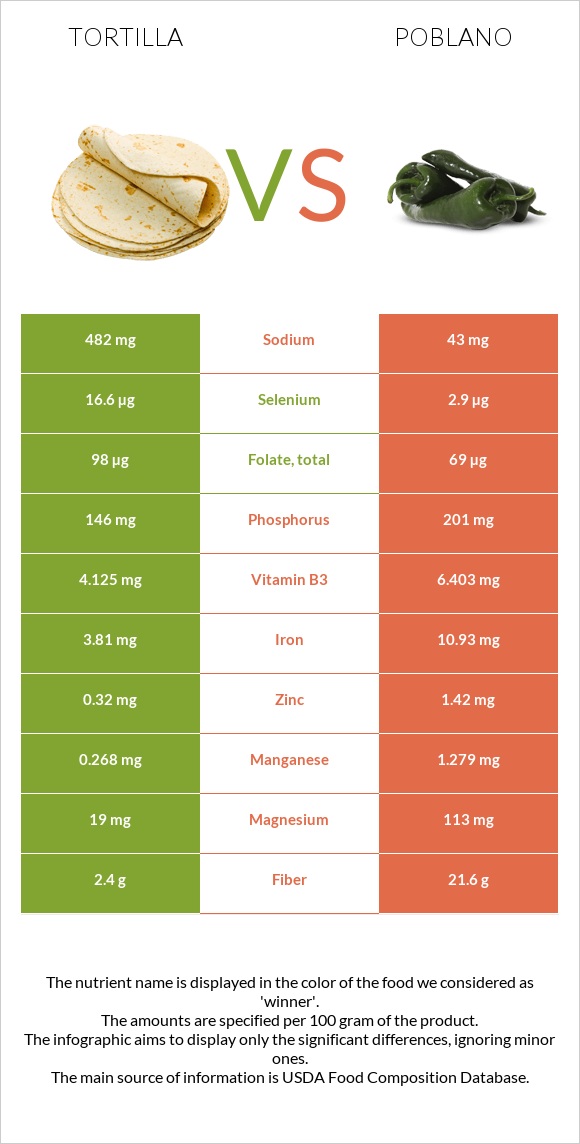 Tortilla vs Poblano infographic