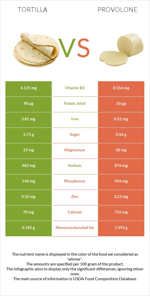 Tortilla vs Provolone infographic