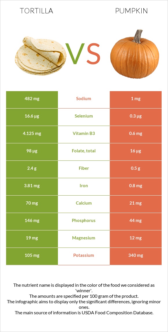 Tortilla vs Pumpkin infographic