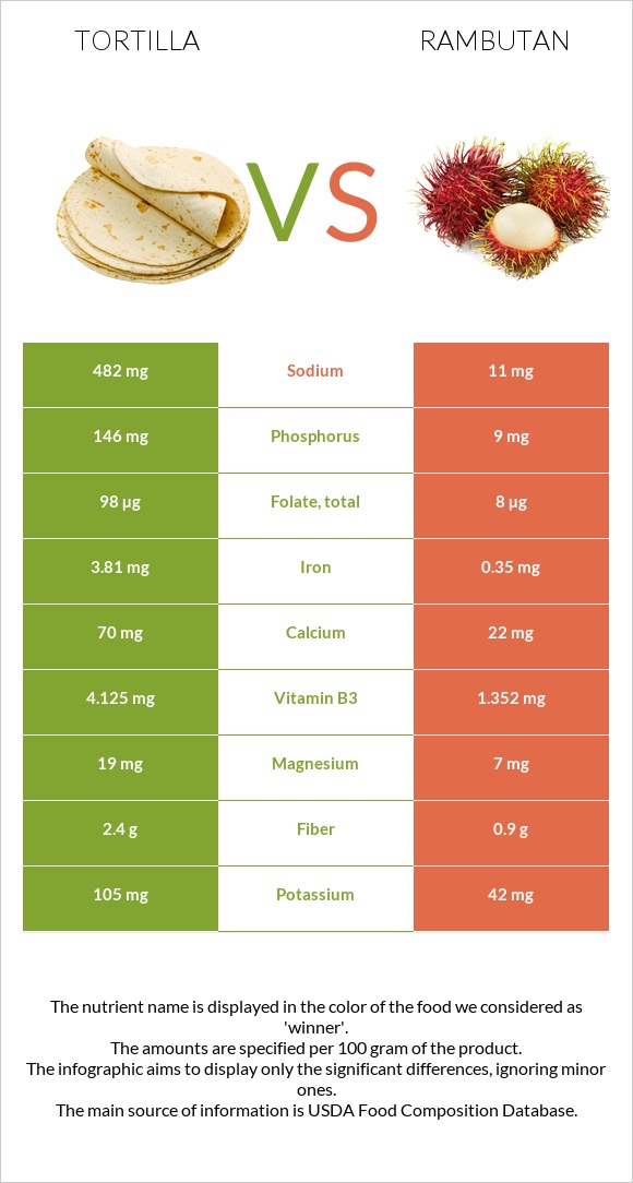 Tortilla vs Rambutan infographic