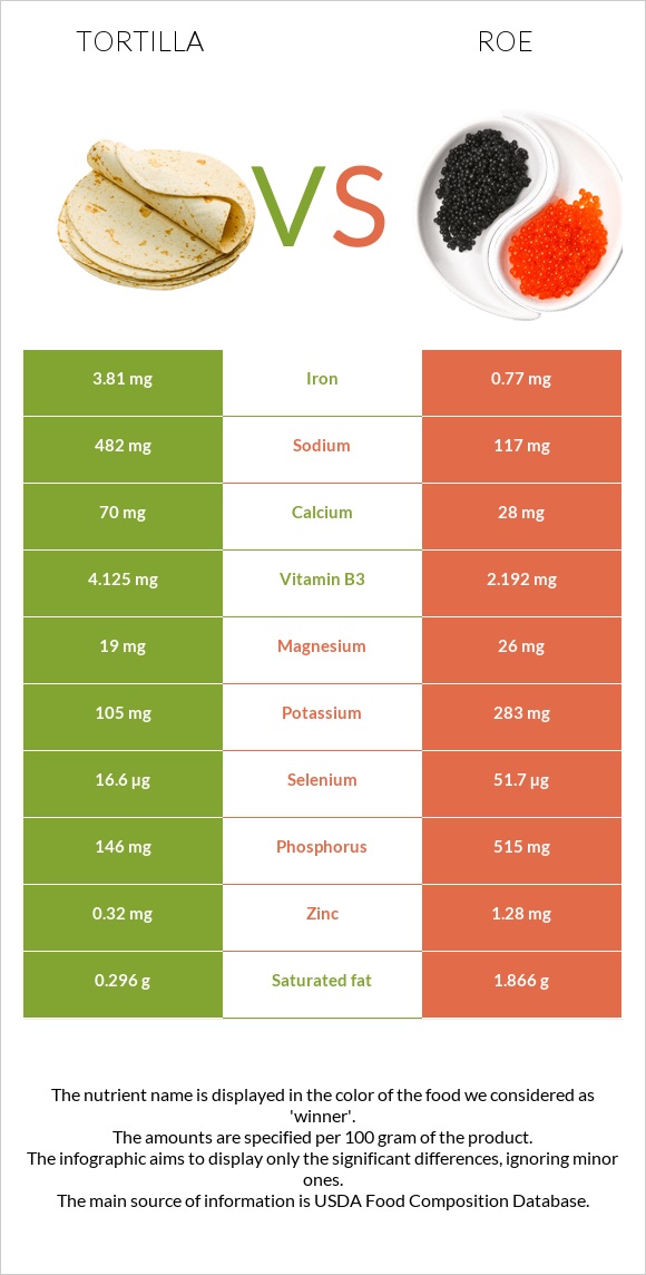 Տորտիլա vs Ձկնկիթ infographic