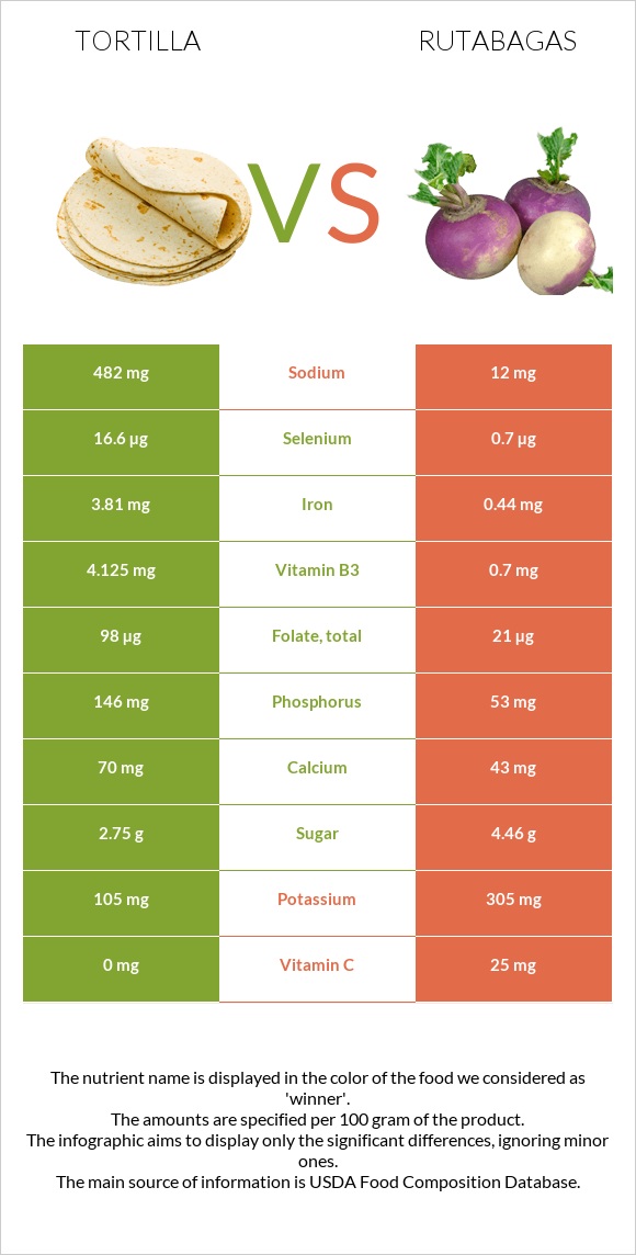 Tortilla vs Rutabagas infographic